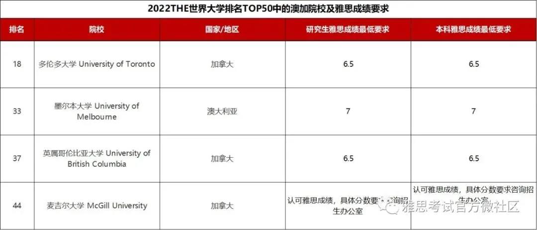 2022THE世界大学排名及TOP50中的澳加院校及雅思成绩要求