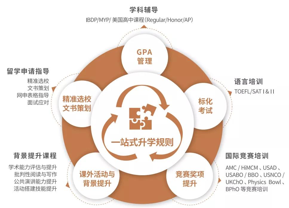 美国高中课程 美国高中课程