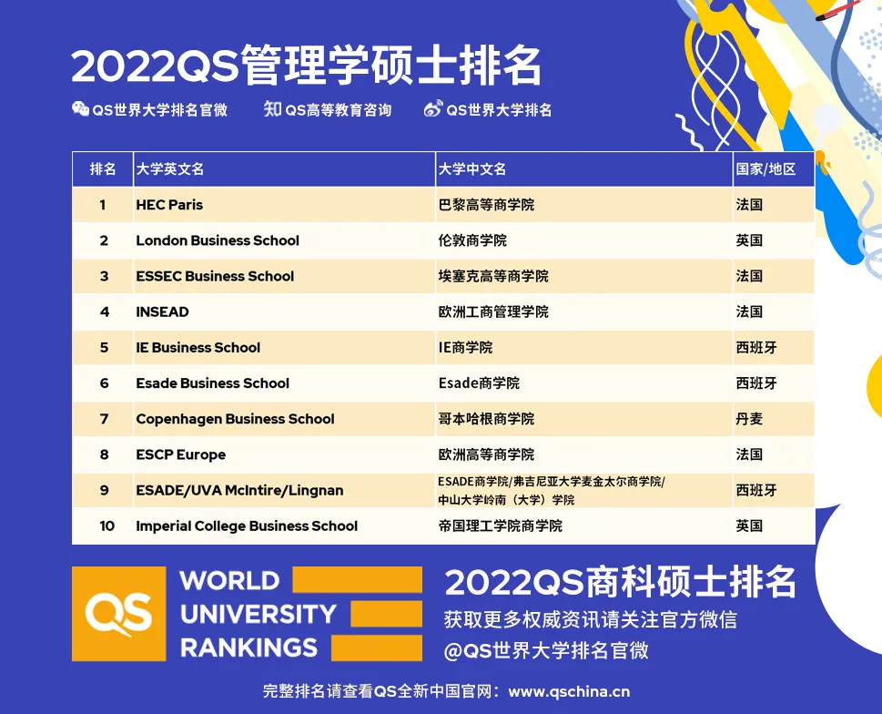 管理学硕士Top10