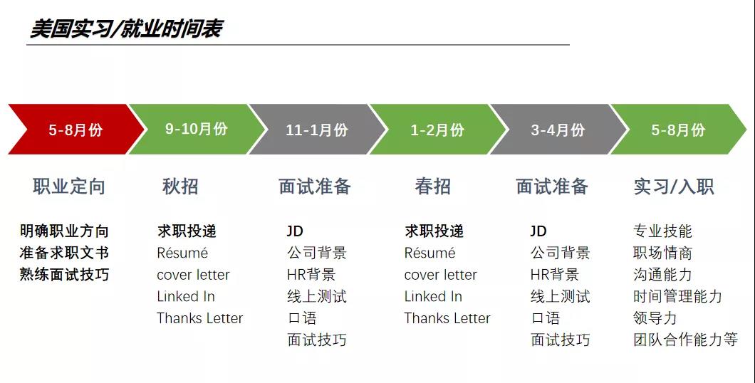 美国实习/就业时间表