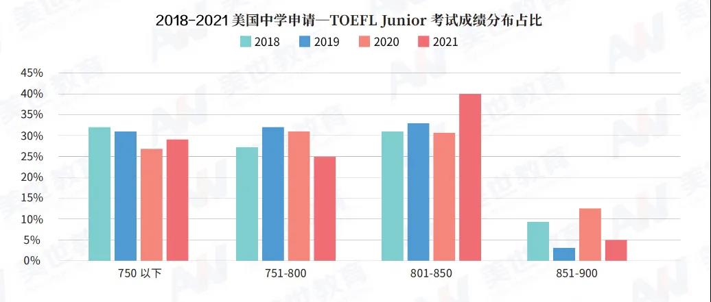 《2022美国留学趋势白皮书》截图