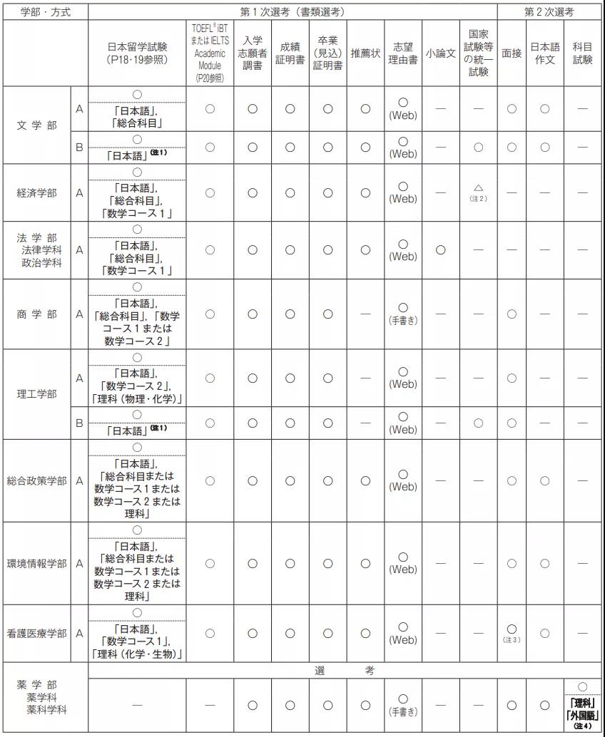 庆应义塾大学考试方式