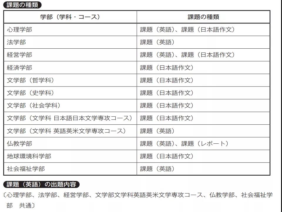 立正大学考试方式