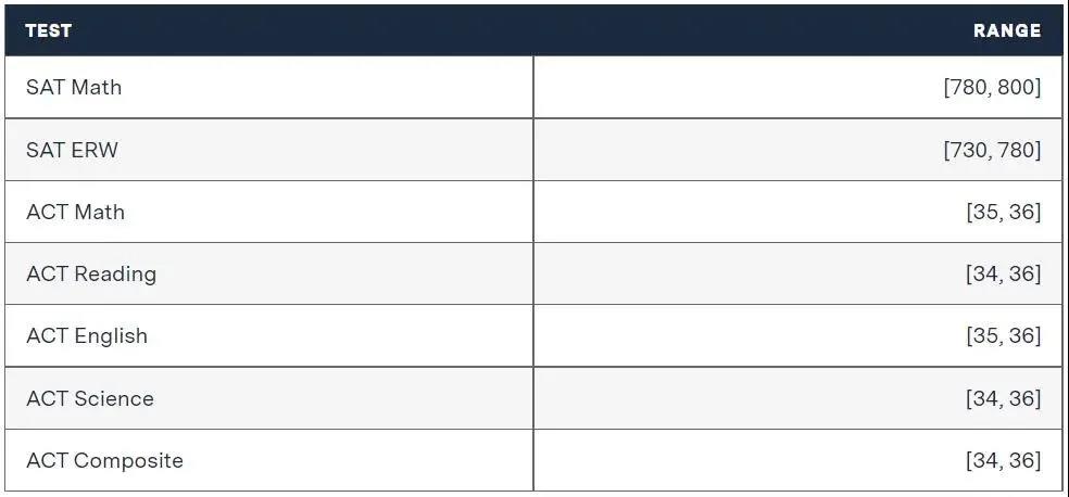 麻省理工学院录取学生中位数图表
