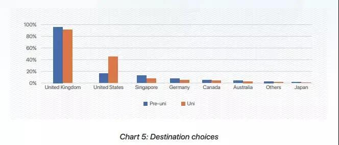 中国学生青睐的留学目的地