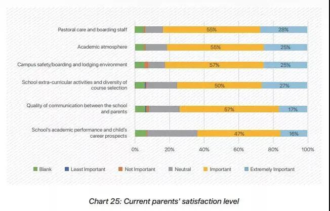   中国家长对英国私校的满意度