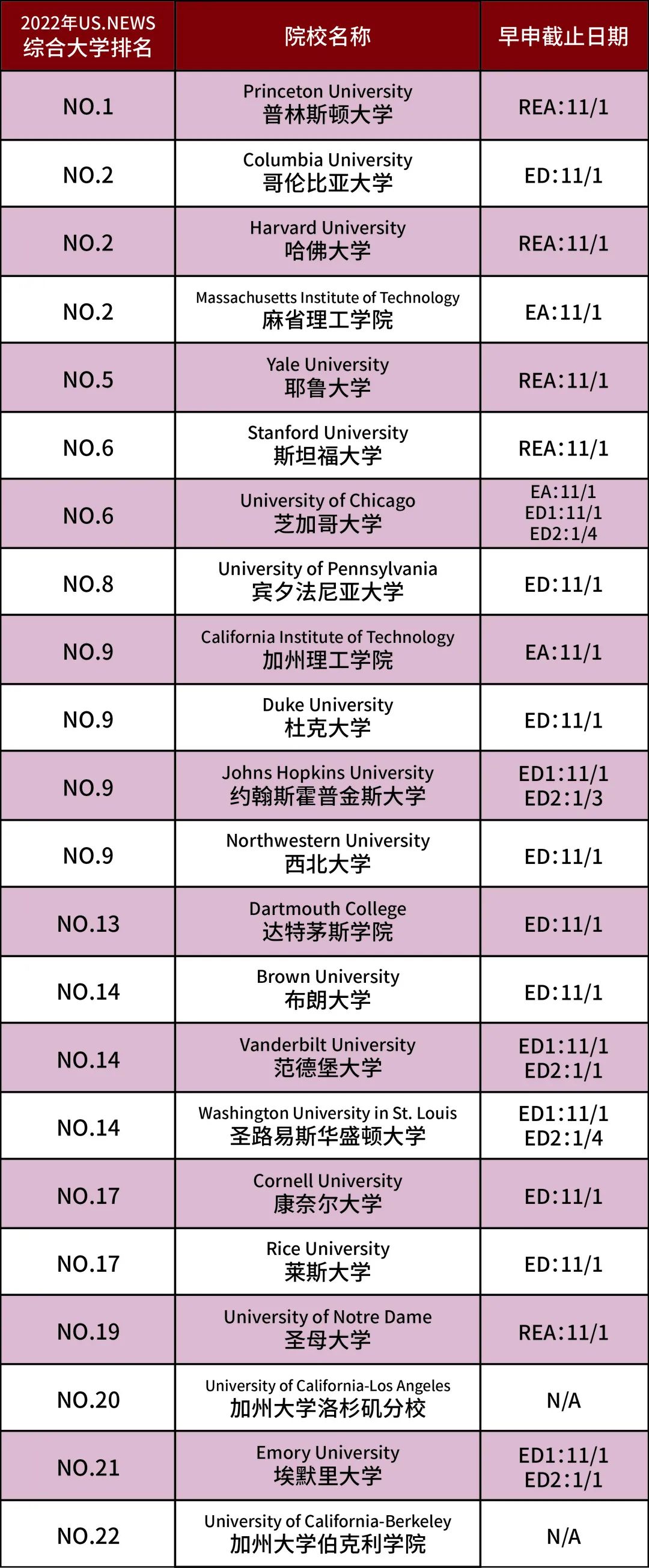 美本TOP50综合性大学早申截止日期