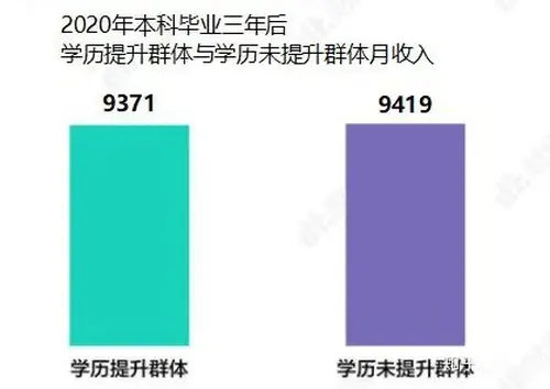 2020年本科毕业三年后学历提升群体与学历为提升群体月收入数据