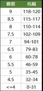 雅思托福分数换算