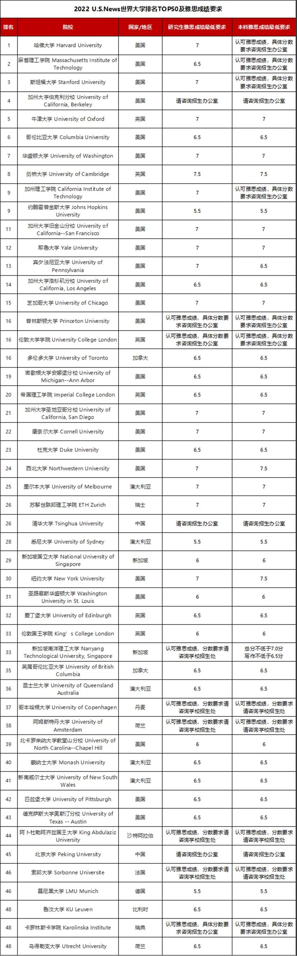 2022 U.S,News世界大学排名TOP50及雅思成绩哟求