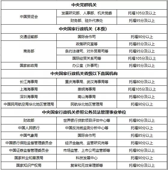 过来要求托福单位列表