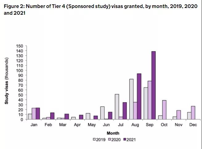 过去三年学生签证发放数量，按月柱状图