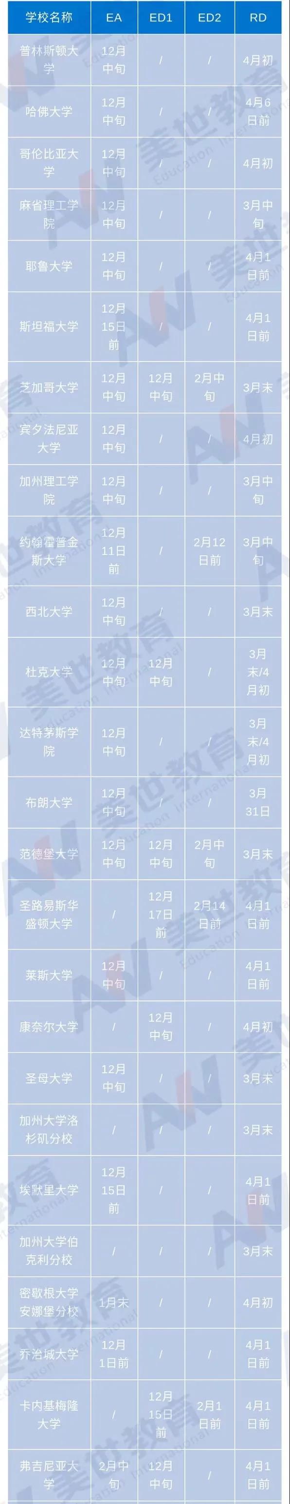 全美TOP50院校具体放榜时间-1