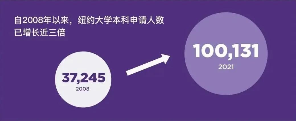NYU近年来申请人数统计