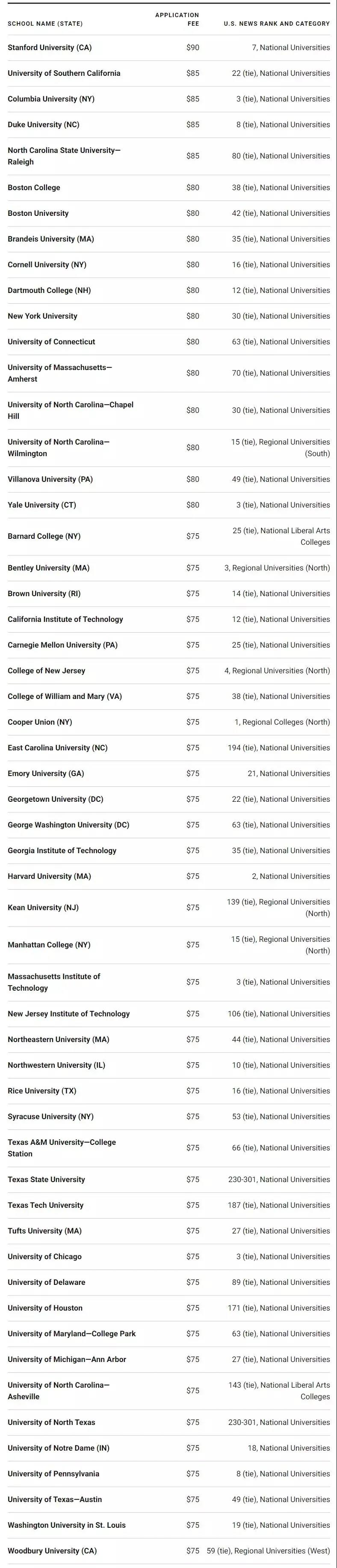 美国部分申请费较高的大学名单