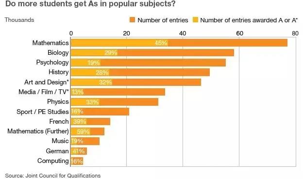 英国A-level考试选择人数较多的科目