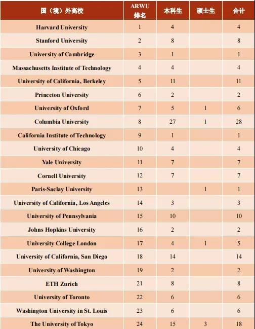 上交大2021届毕业生报告