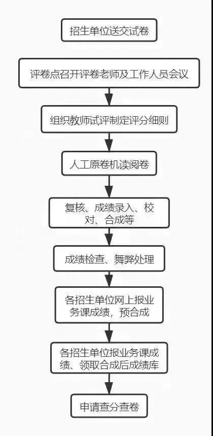 考研阅卷流程图 考研阅卷流程图