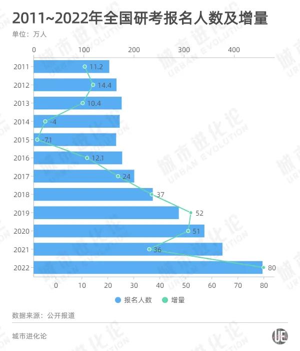 2011~2022年全国研考报名人数及增量 2011~2022年全国研考报名人数及增量