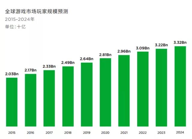 （数据来自Newzoo，版权归其所有）
