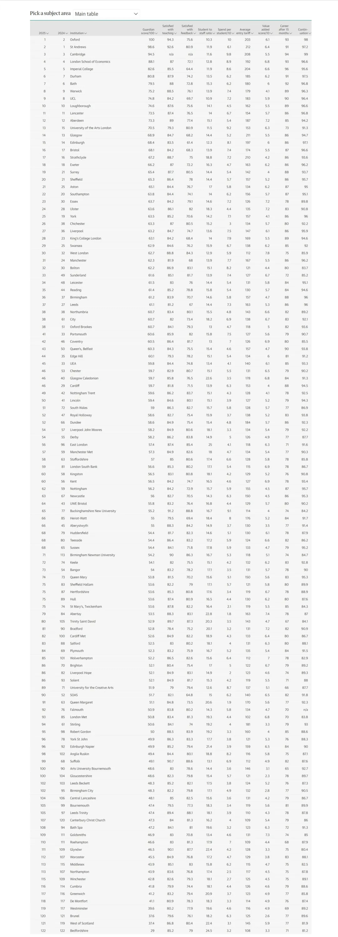 2025年卫报英国大学排名公布：牛津反超圣安登顶，谢大挺进Top20