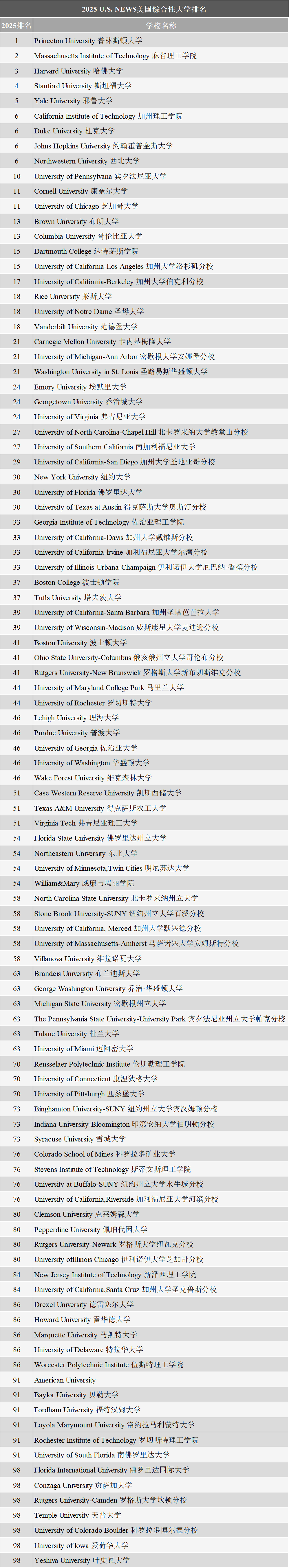 2025U.S.News美国大学TOP100榜单