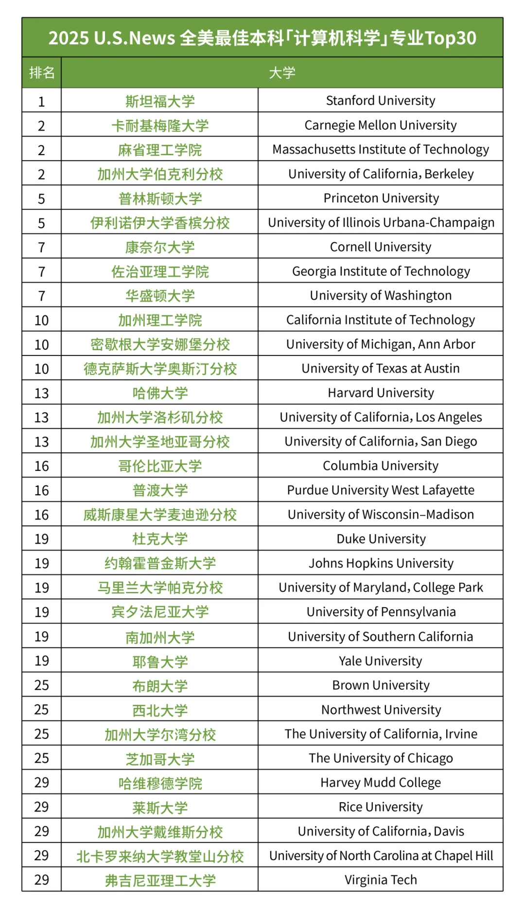 2025USNews美国大学CS专业排名