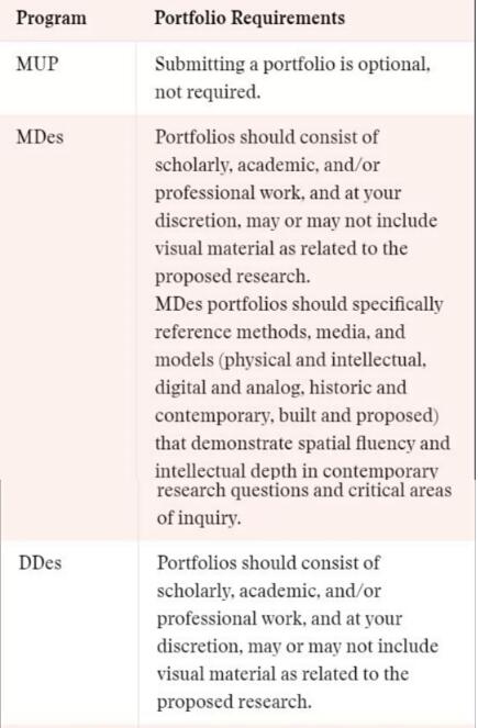 哈佛大学设计研究学院作品集要求